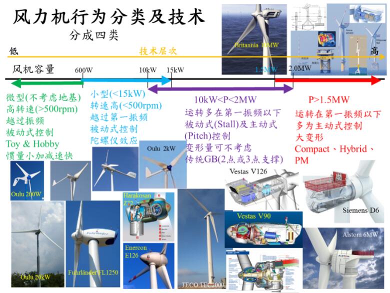 風(fēng)力機行為分類(lèi)及技術(shù).jpg