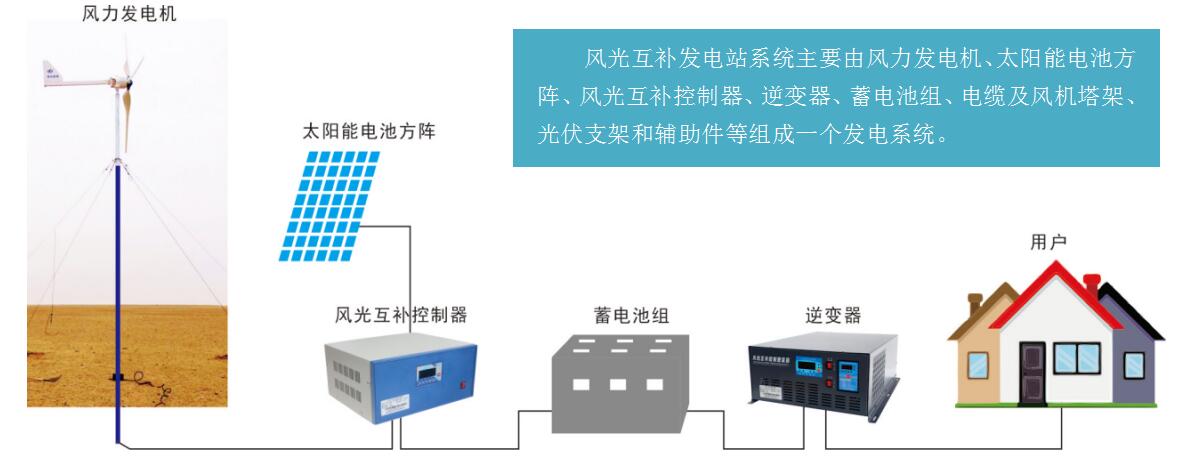 離網(wǎng)型風(fēng)光互補發(fā)電系統的配置組成.jpg