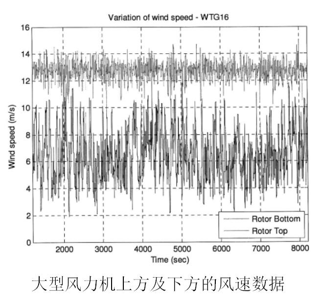 大型風(fēng)力機上方及下方的風(fēng)速數據.jpg